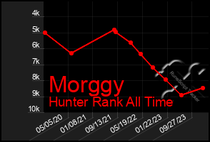 Total Graph of Morggy