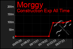 Total Graph of Morggy