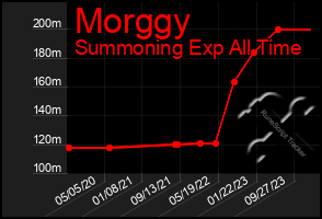 Total Graph of Morggy