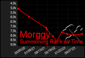 Total Graph of Morggy