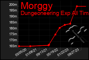 Total Graph of Morggy