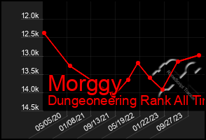 Total Graph of Morggy