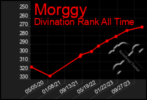 Total Graph of Morggy