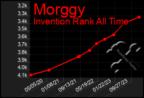 Total Graph of Morggy