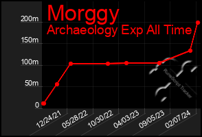 Total Graph of Morggy