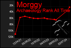 Total Graph of Morggy