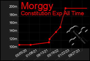 Total Graph of Morggy