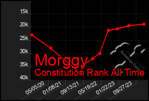 Total Graph of Morggy