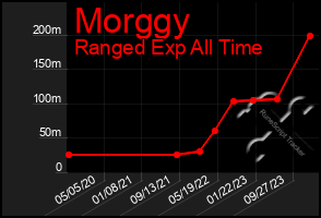 Total Graph of Morggy