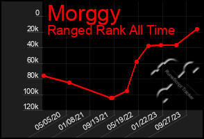 Total Graph of Morggy