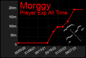 Total Graph of Morggy