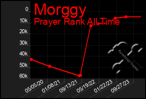 Total Graph of Morggy