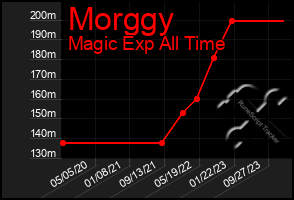 Total Graph of Morggy