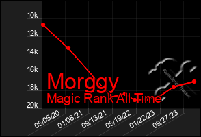 Total Graph of Morggy