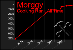 Total Graph of Morggy