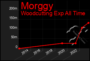 Total Graph of Morggy