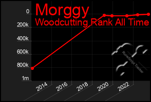 Total Graph of Morggy