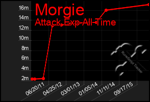 Total Graph of Morgie