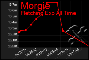 Total Graph of Morgie