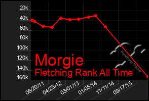 Total Graph of Morgie