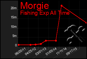 Total Graph of Morgie