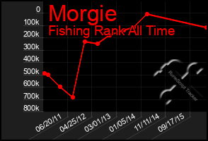 Total Graph of Morgie