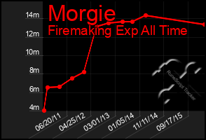 Total Graph of Morgie