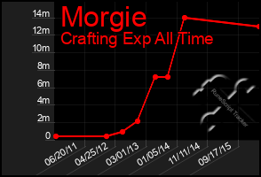 Total Graph of Morgie