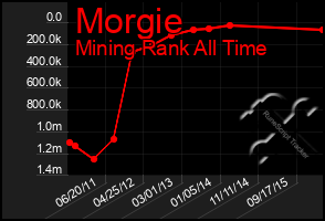 Total Graph of Morgie