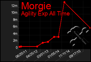 Total Graph of Morgie