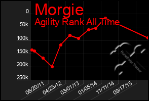 Total Graph of Morgie