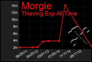 Total Graph of Morgie