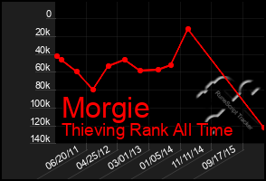 Total Graph of Morgie