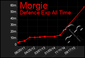 Total Graph of Morgie