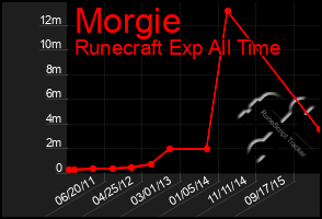 Total Graph of Morgie