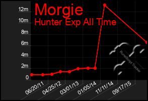 Total Graph of Morgie