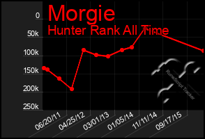 Total Graph of Morgie