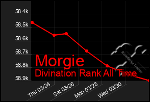 Total Graph of Morgie