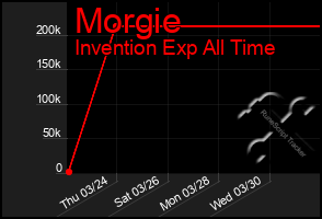 Total Graph of Morgie