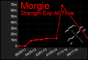 Total Graph of Morgie