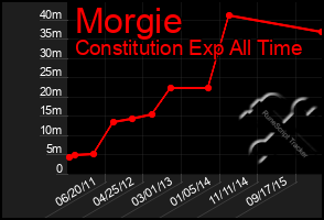 Total Graph of Morgie