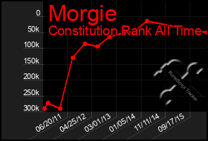 Total Graph of Morgie