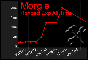 Total Graph of Morgie