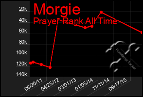 Total Graph of Morgie