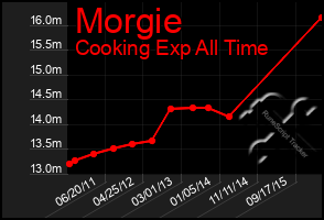 Total Graph of Morgie