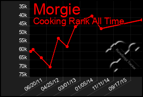 Total Graph of Morgie