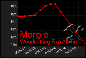 Total Graph of Morgie