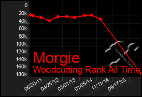 Total Graph of Morgie