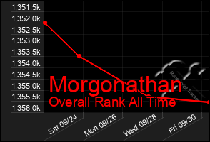 Total Graph of Morgonathan