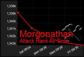 Total Graph of Morgonathan